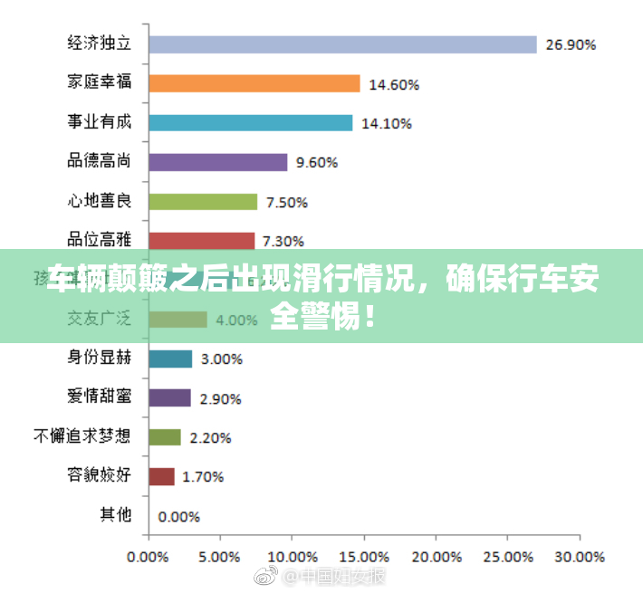 车辆颠簸之后出现滑行情况，确保行车安全警惕！