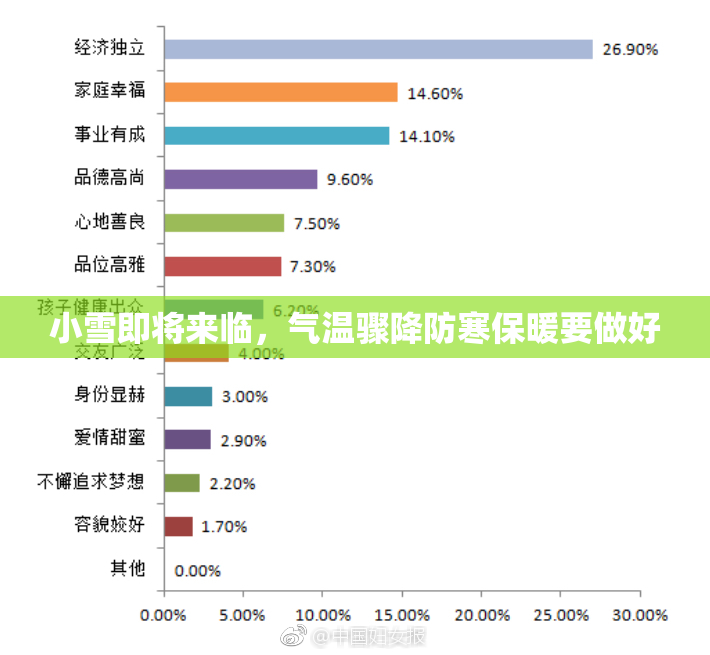 小雪即将来临，气温骤降防寒保暖要做好
