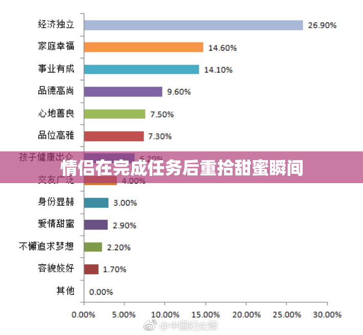 情侣在完成任务后重拾甜蜜瞬间