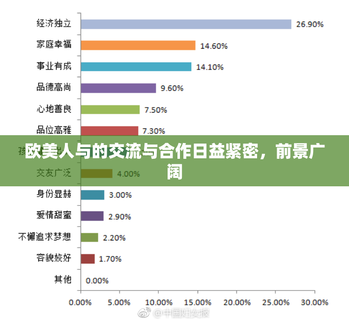 欧美人与的交流与合作日益紧密，前景广阔
